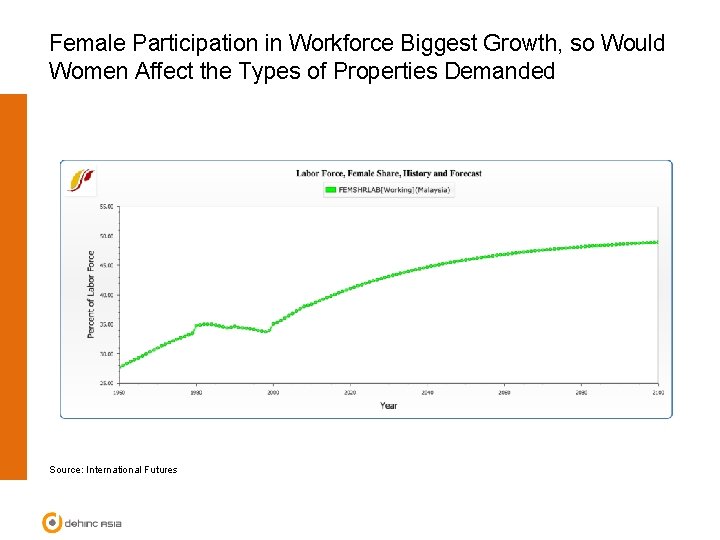 Female Participation in Workforce Biggest Growth, so Would Women Affect the Types of Properties
