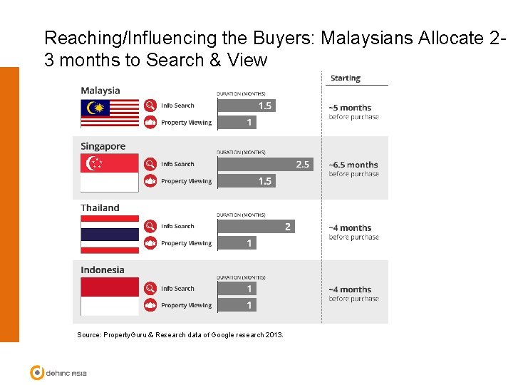 Reaching/Influencing the Buyers: Malaysians Allocate 23 months to Search & View Source: Property. Guru