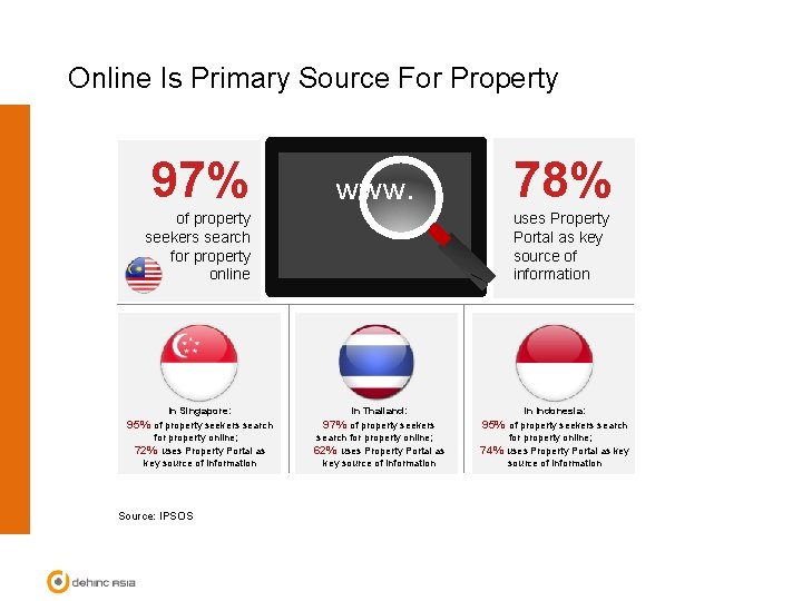 Online Is Primary Source For Property 97% www. 78% uses Property Portal as key