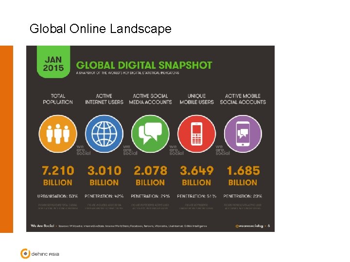 Global Online Landscape 