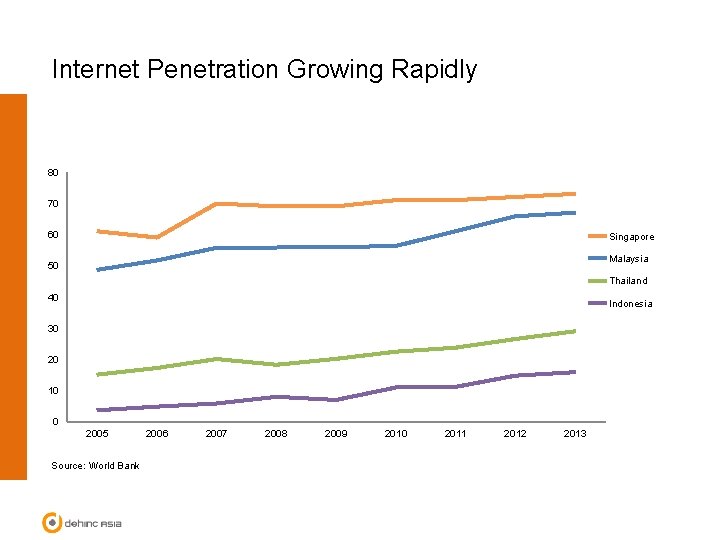 Internet Penetration Growing Rapidly 80 70 Percentage (%) 60 Singapore Malaysia 50 Thailand 40