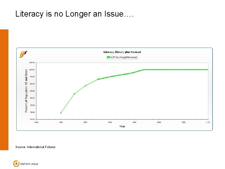 Literacy is no Longer an Issue…. Source: International Futures 