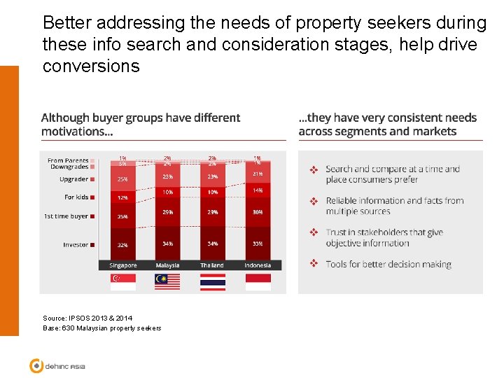 Better addressing the needs of property seekers during these info search and consideration stages,