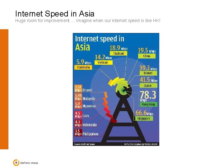 Internet Speed in Asia Huge room for improvement…. Imagine when our internet speed is