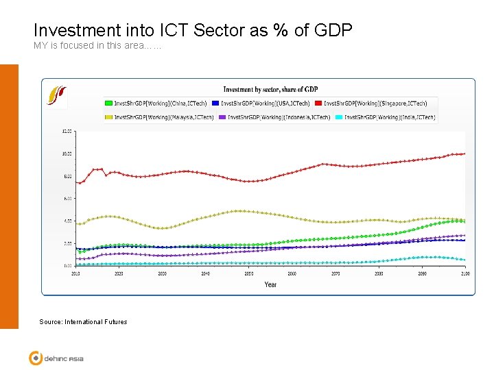 Investment into ICT Sector as % of GDP MY is focused in this area……