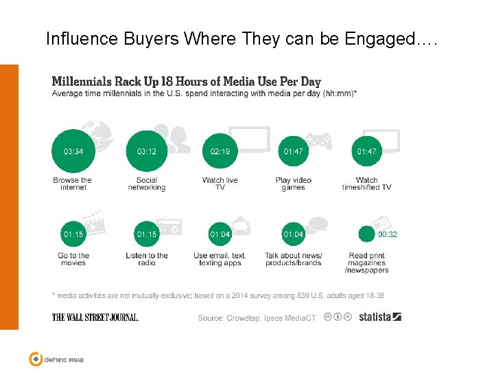 Influence Buyers Where They can be Engaged…. 