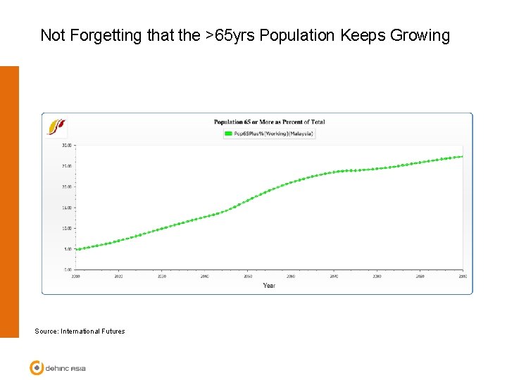 Not Forgetting that the >65 yrs Population Keeps Growing Source: International Futures 