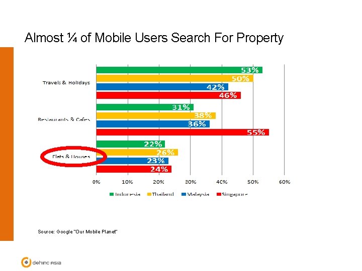 Almost ¼ of Mobile Users Search For Property Source: Google “Our Mobile Planet” 