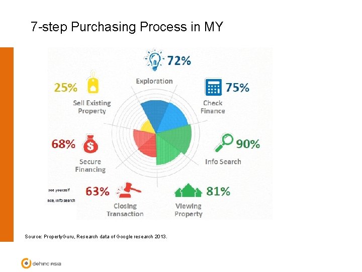 7 -step Purchasing Process in MY Source: Property. Guru, Research data of Google research