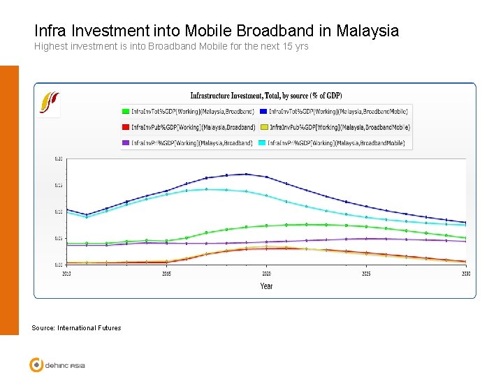 Infra Investment into Mobile Broadband in Malaysia Highest investment is into Broadband Mobile for