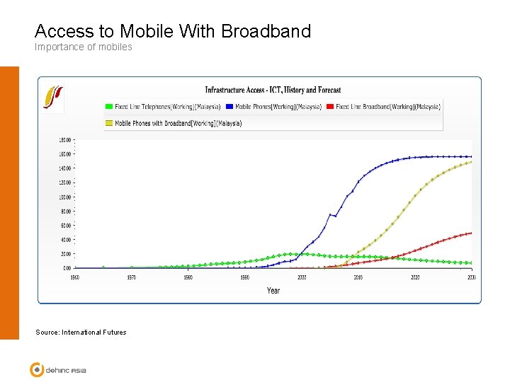 Access to Mobile With Broadband Importance of mobiles Source: International Futures 