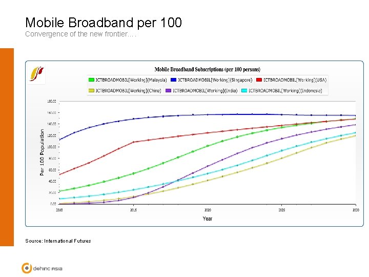 Mobile Broadband per 100 Convergence of the new frontier…. Source: International Futures 