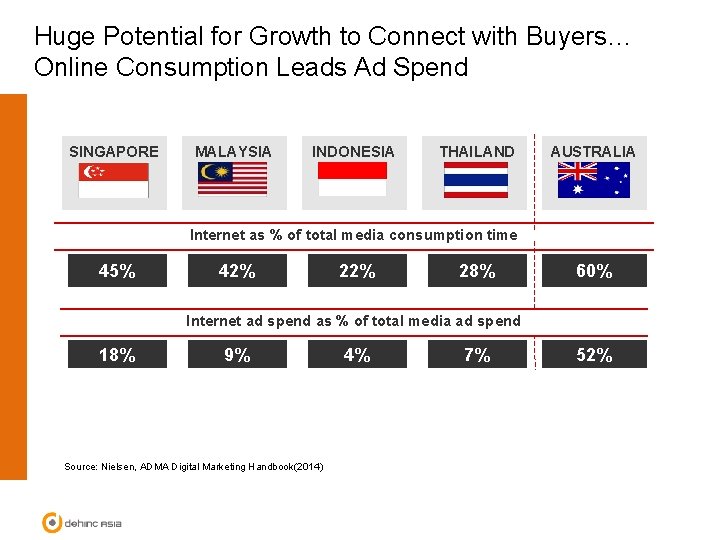 Huge Potential for Growth to Connect with Buyers… Online Consumption Leads Ad Spend SINGAPORE