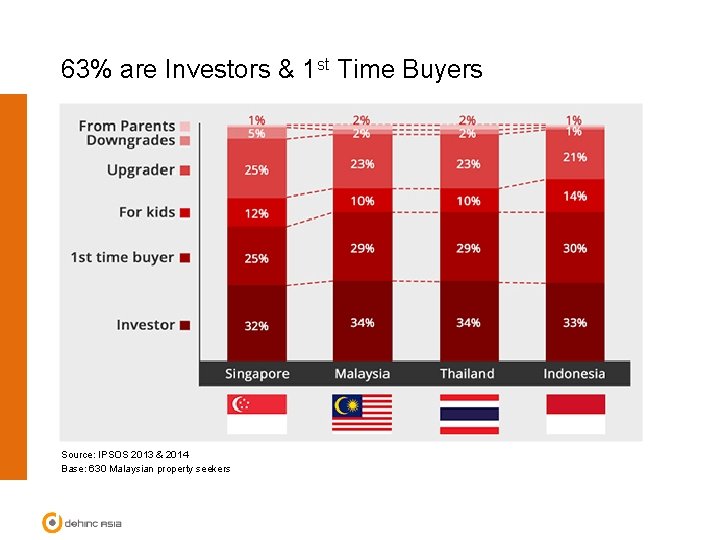 63% are Investors & 1 st Time Buyers Source: IPSOS 2013 & 2014 Base: