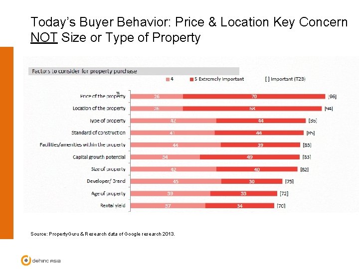 Today’s Buyer Behavior: Price & Location Key Concern NOT Size or Type of Property