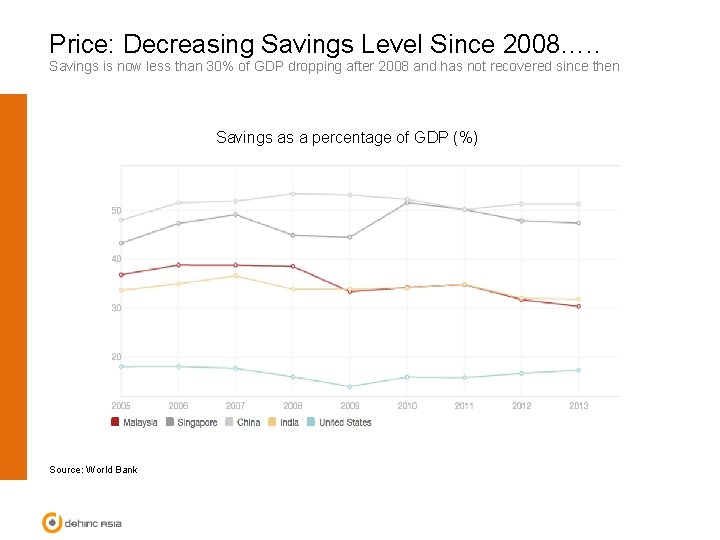 Price: Decreasing Savings Level Since 2008…. . Savings is now less than 30% of