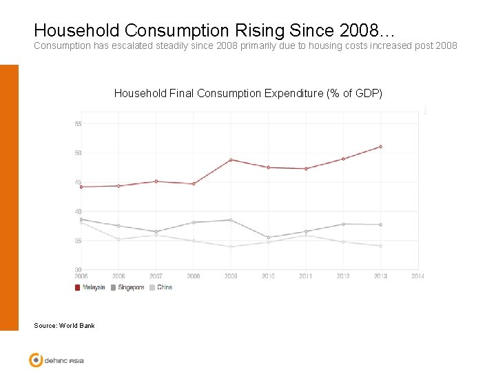 Household Consumption Rising Since 2008… Consumption has escalated steadily since 2008 primarily due to