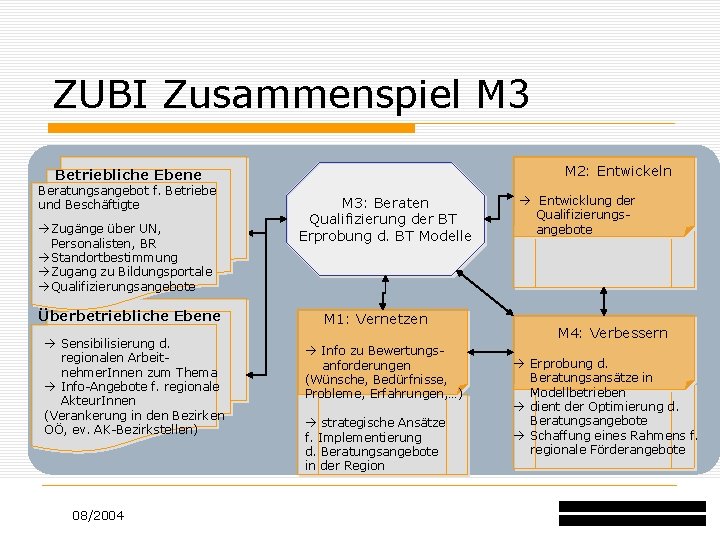 ZUBI Zusammenspiel M 3 M 2: Entwickeln Betriebliche Ebene Beratungsangebot f. Betriebe und Beschäftigte