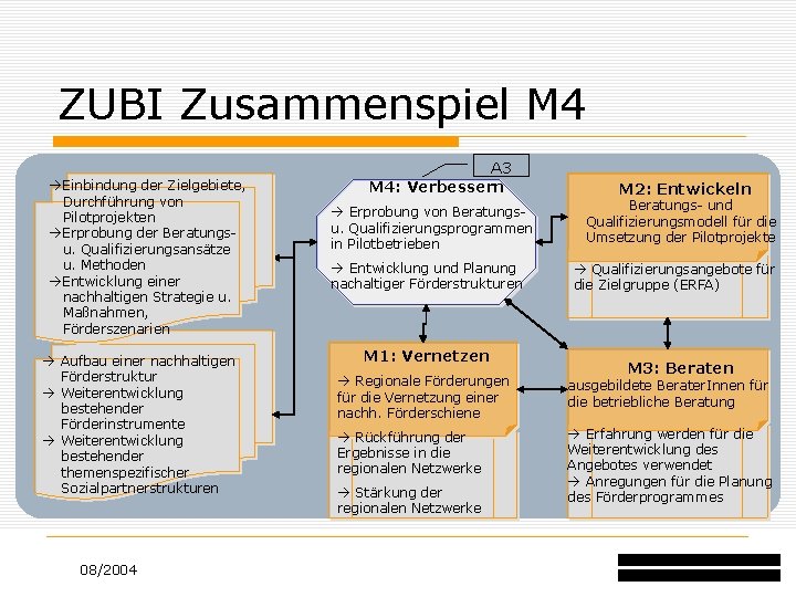 ZUBI Zusammenspiel M 4 Einbindung der Zielgebiete, Durchführung von Pilotprojekten Erprobung der Beratungsu. Qualifizierungsansätze