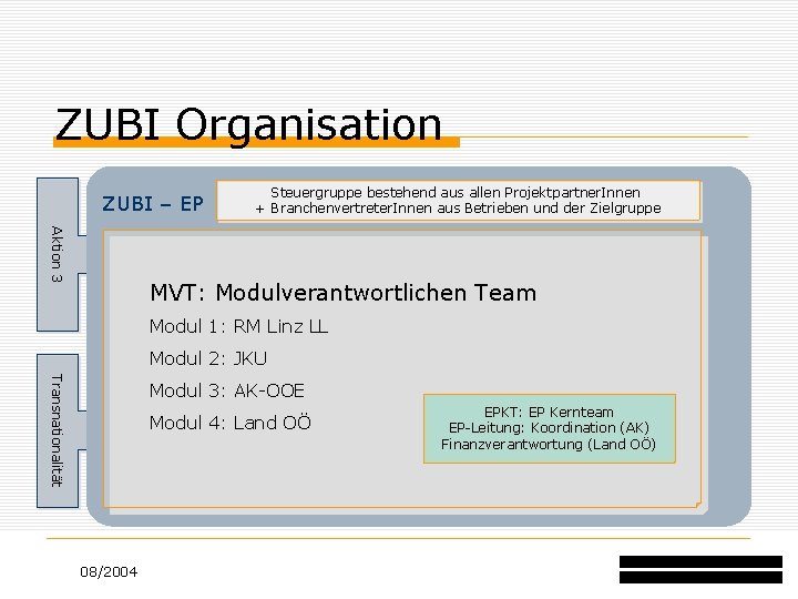 ZUBI Organisation ZUBI – EP Steuergruppe bestehend aus allen Projektpartner. Innen + Branchenvertreter. Innen