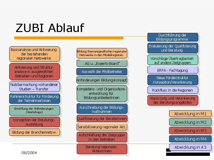 ZUBI Ablauf Basisanalyse und Aktivierung der bestehenden regionalen Netzwerke Aktivierung und Strukturanalyse in ausgewählten