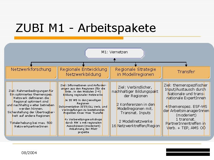 ZUBI M 1 - Arbeitspakete M 1: Vernetzen Netzwerkforschung Ziel: Rahmenbedingungen für Ein optimiertes