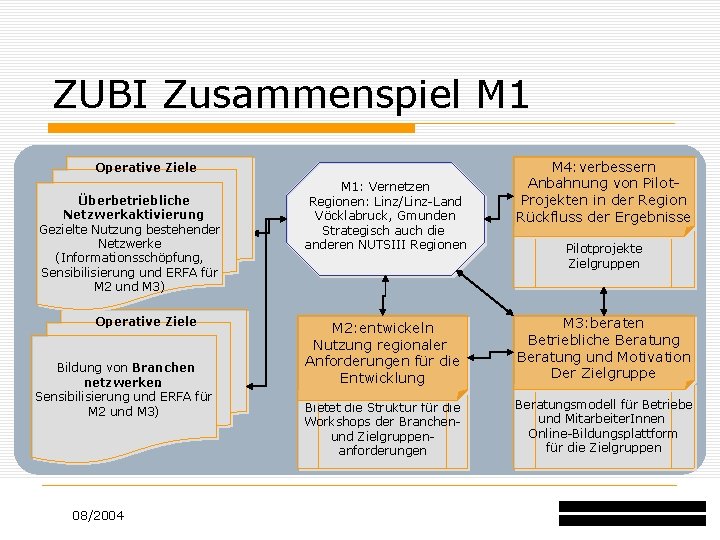 ZUBI Zusammenspiel M 1 Operative Ziele Überbetriebliche Netzwerkaktivierung Gezielte Nutzung bestehender Netzwerke (Informationsschöpfung, Sensibilisierung