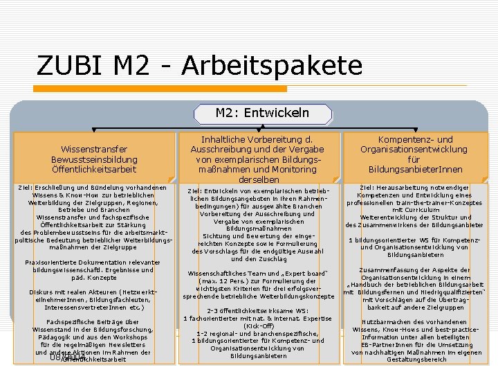 ZUBI M 2 - Arbeitspakete M 2: Entwickeln Wissenstransfer Bewusstseinsbildung Öffentlichkeitsarbeit Ziel: Erschließung und