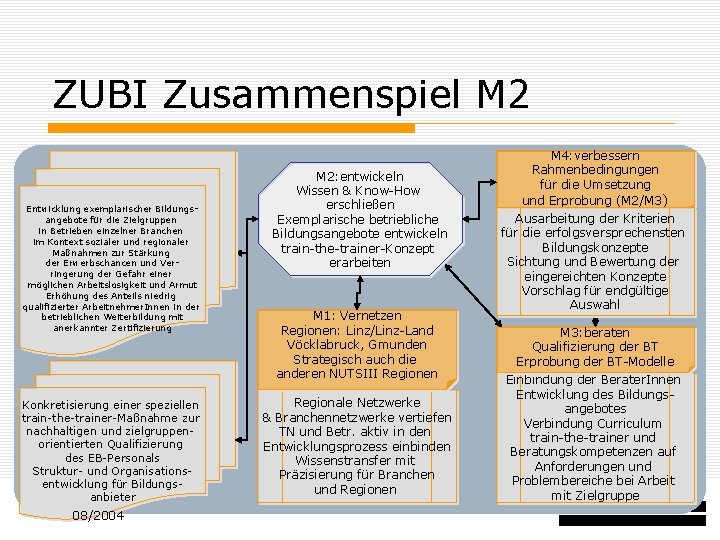 ZUBI Zusammenspiel M 2 Entwicklung exemplarischer Bildungsangebote für die Zielgruppen in Betrieben einzelner Branchen