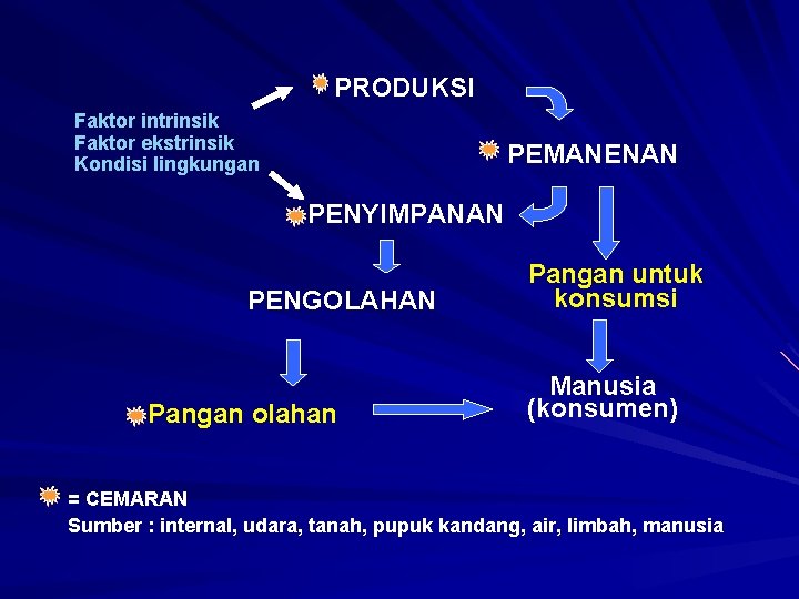 PRODUKSI Faktor intrinsik Faktor ekstrinsik Kondisi lingkungan PEMANENAN PENYIMPANAN PENGOLAHAN Pangan olahan Pangan untuk