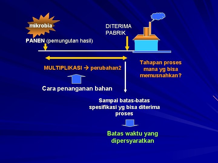 mikrobia DITERIMA PABRIK PANEN (pemungutan hasil) MULTIPLIKASI perubahan 2 Tahapan proses mana yg bisa