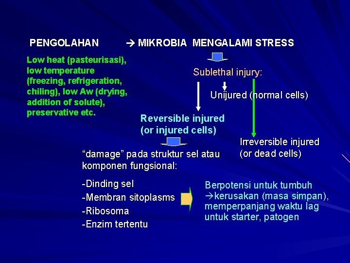 PENGOLAHAN MIKROBIA MENGALAMI STRESS Low heat (pasteurisasi), low temperature (freezing, refrigeration, chiling), low Aw