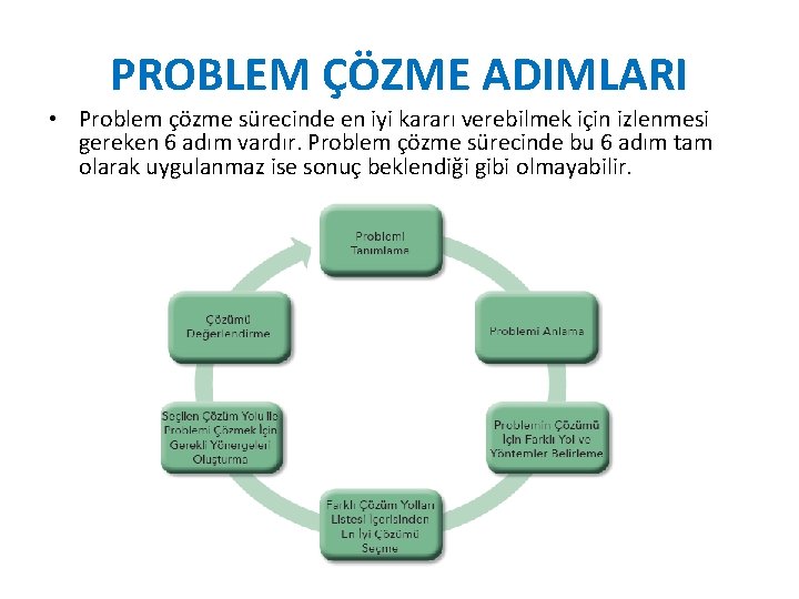 PROBLEM ÇÖZME ADIMLARI • Problem çözme sürecinde en iyi kararı verebilmek için izlenmesi gereken