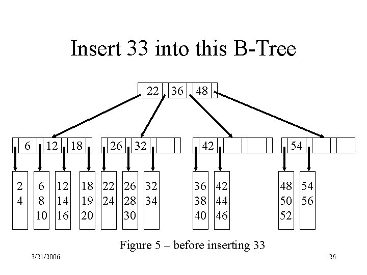 Insert 33 into this B-Tree 22 6 2 4 12 6 12 8 14