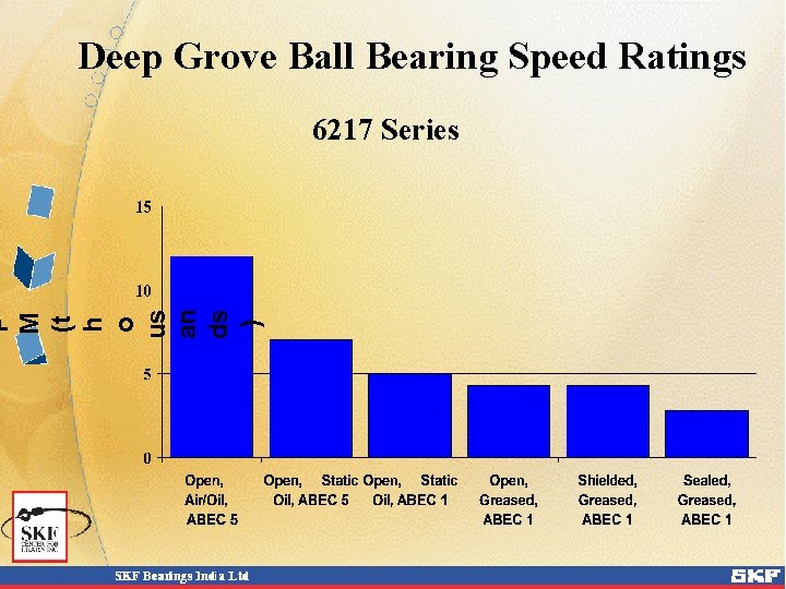 P M (t h o us an ds ) Deep Grove Ball Bearing Speed