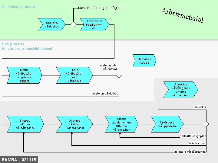 Patientens process avvakta / inte göra något Arbet Framställa begäran om vård Uppleva vårdbehov