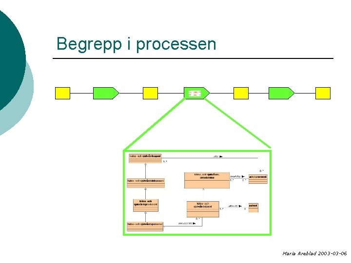 Begrepp i processen Maria Areblad 2003 -03 -06 