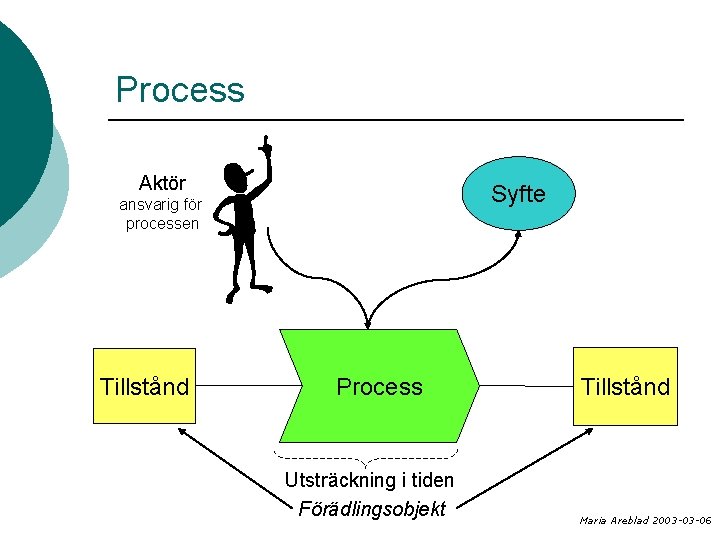 Process Aktör Syfte ansvarig för processen Tillstånd Process Utsträckning i tiden Förädlingsobjekt Tillstånd Maria