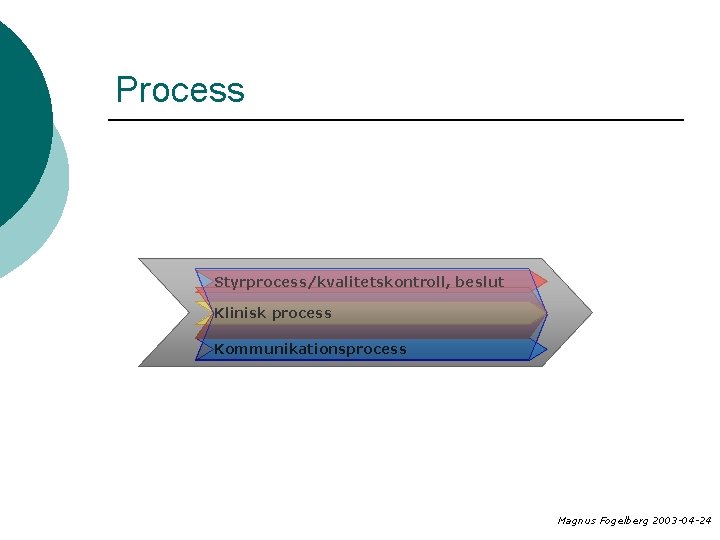 Process Styrprocess/kvalitetskontroll, beslut Klinisk process Kommunikationsprocess Magnus Fogelberg 2003 -04 -24 