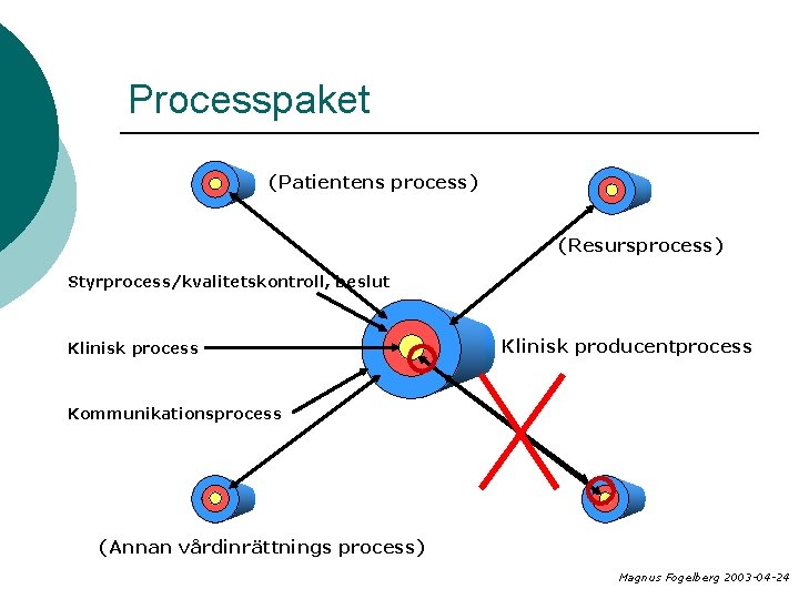 Processpaket (Patientens process) (Resursprocess) Styrprocess/kvalitetskontroll, beslut Klinisk process Klinisk producentprocess Kommunikationsprocess (Annan vårdinrättnings process)