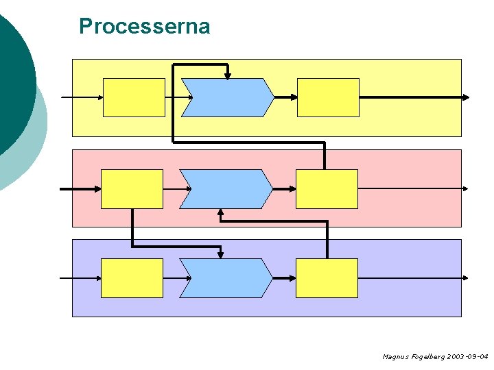 Processerna Magnus Fogelberg 2003 -09 -04 