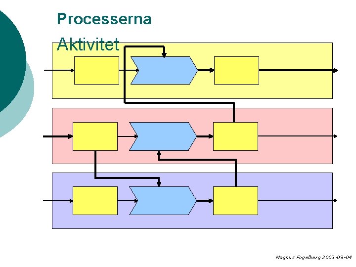 Processerna Aktivitet Magnus Fogelberg 2003 -09 -04 