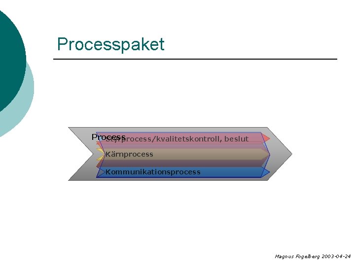 Processpaket Process Styrprocess/kvalitetskontroll, beslut Kärnprocess Kommunikationsprocess Magnus Fogelberg 2003 -04 -24 