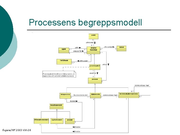 Processens begreppsmodell fogare/MF 2003 -08 -28 