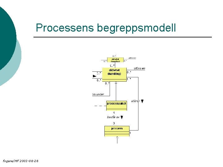 Processens begreppsmodell fogare/MF 2003 -08 -28 