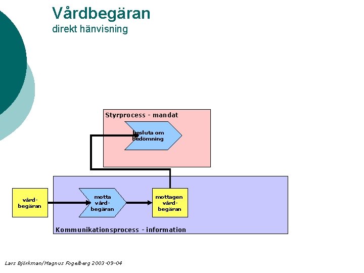 Vårdbegäran direkt hänvisning Styrprocess - mandat besluta om bedömning vårdbegäran mottagen vårdbegäran Kommunikationsprocess -