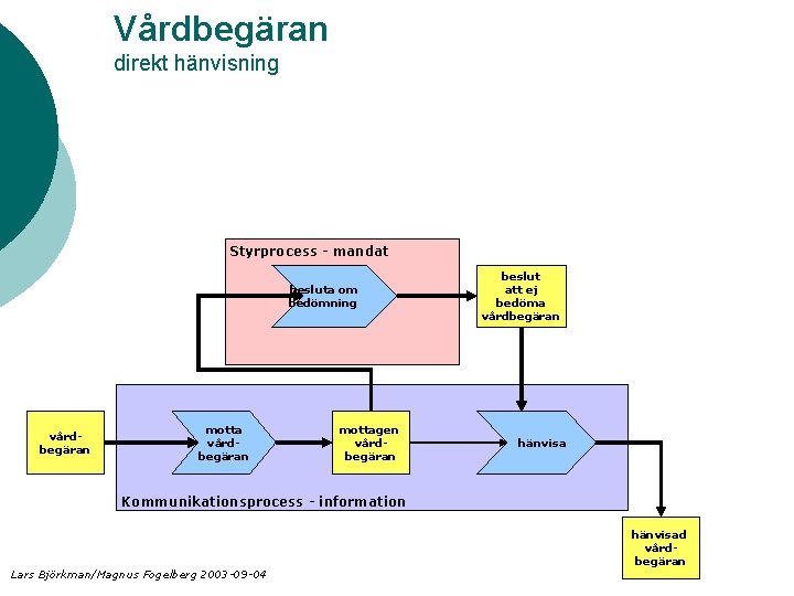 Vårdbegäran direkt hänvisning Styrprocess - mandat besluta om bedömning vårdbegäran mottagen vårdbegäran beslut att