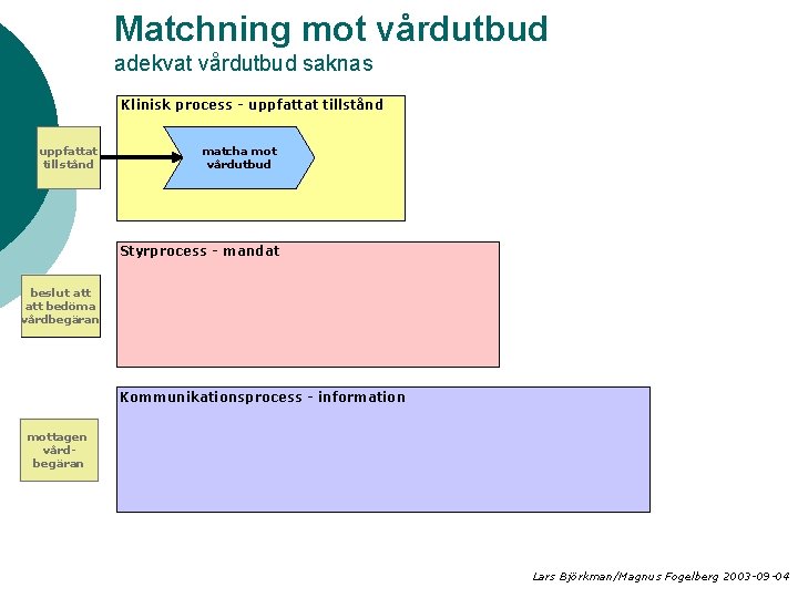 Matchning mot vårdutbud adekvat vårdutbud saknas Klinisk process - uppfattat tillstånd matcha mot vårdutbud