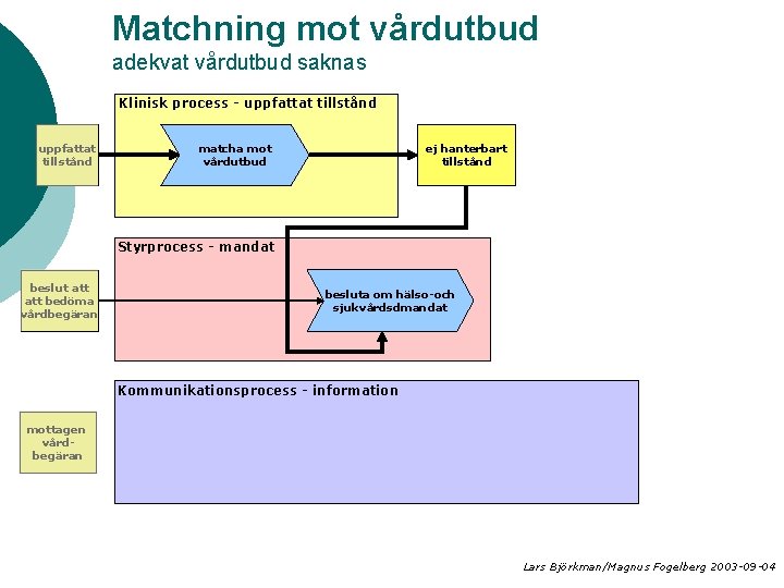 Matchning mot vårdutbud adekvat vårdutbud saknas Klinisk process - uppfattat tillstånd matcha mot vårdutbud