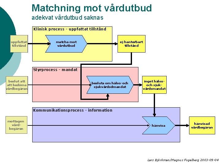 Matchning mot vårdutbud adekvat vårdutbud saknas Klinisk process - uppfattat tillstånd matcha mot vårdutbud